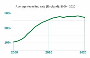 Graph showing England's average recycling rate between 2000 and 2020.