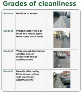 A diagram showing how the cleanliness of streets is assessed. there are four grades: Grade A = No refuse or litter / Grade B = Predominantly free of litter and refuse apart from some small items / Grade C = Widespread distribution of litter and/or refuse with minor accumulations / Grade D = Heavily affected by litter an/or refuse with significant accumulations.