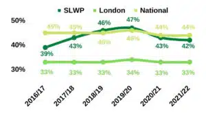 Graph showing the average recycling rates for England, London and the SLWP between 2016/17 and 2021/22.
