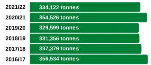 Graph showing the total amount of waste collected by the SLWP between 2016/17 and 2021/22