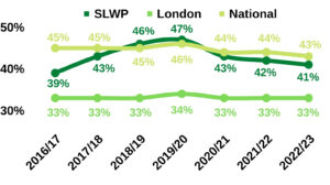 Graph showing the averages recycling rates for SLWP, London and England between 2016/17 and 2022/23